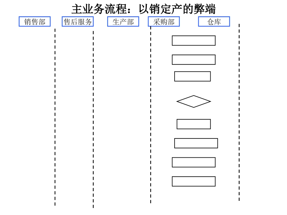 业务流程诊断报告.ppt_第3页