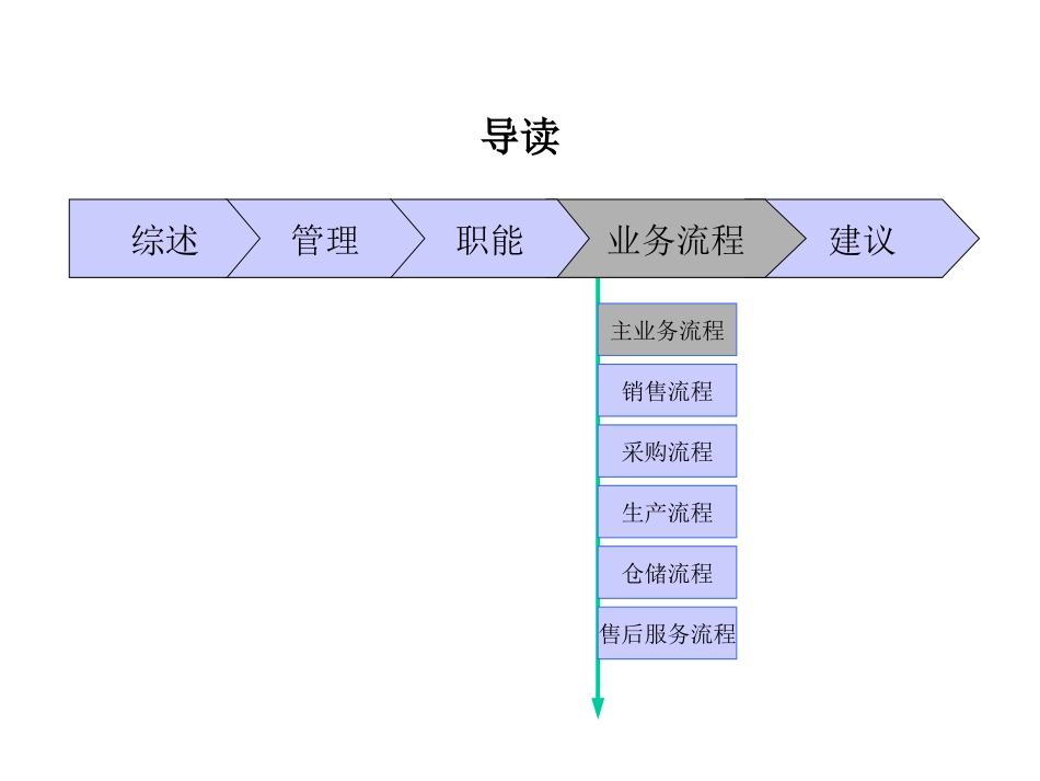 0626业务流程-瞿.ppt_第1页