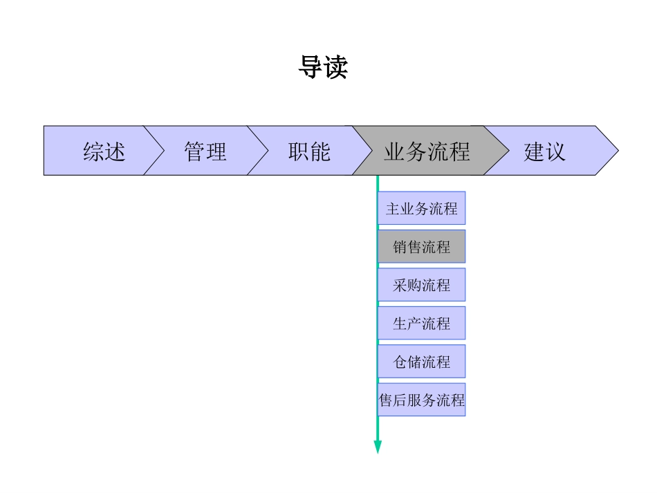 0626业务流程-瞿.ppt_第3页