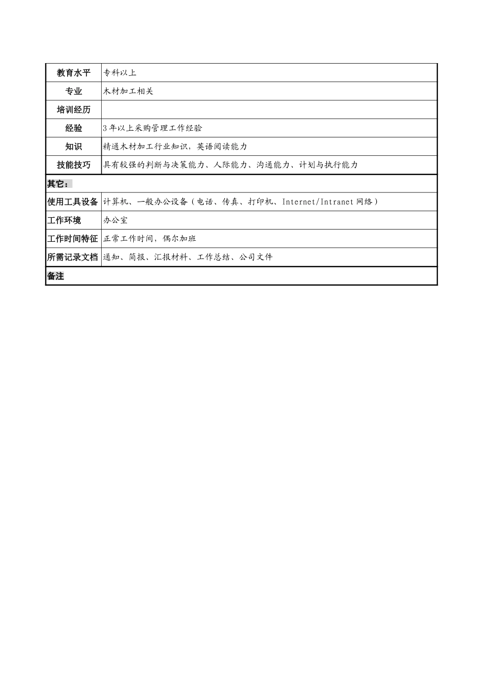 原材料采购员岗位说明书.doc_第2页