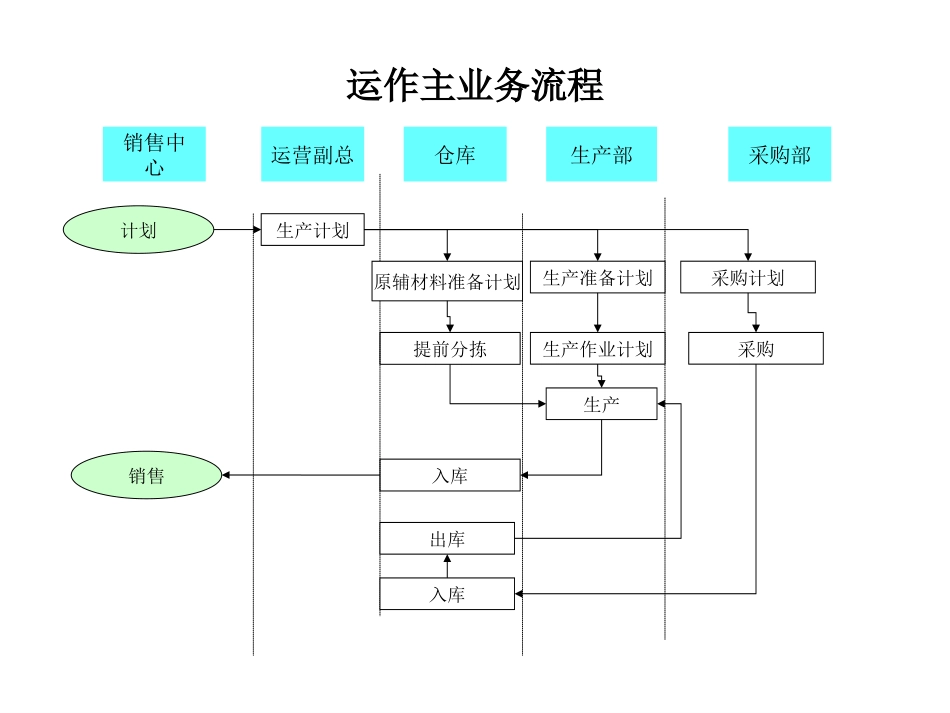 0708业务流程.ppt_第1页