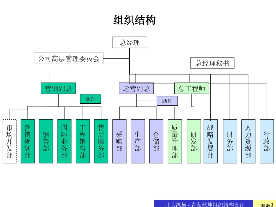组织结构修改hu7-11.ppt_第3页