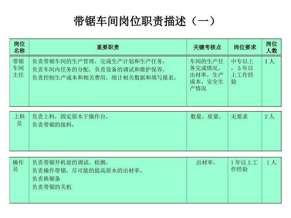 带锯车间岗位职责描述.ppt_第1页