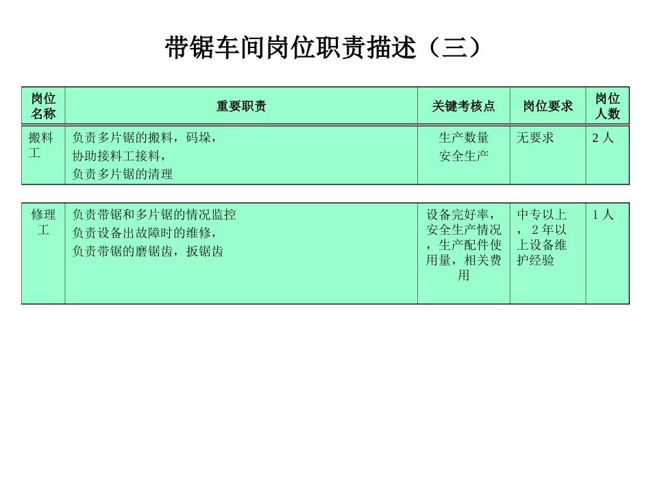 带锯车间岗位职责描述.ppt_第3页