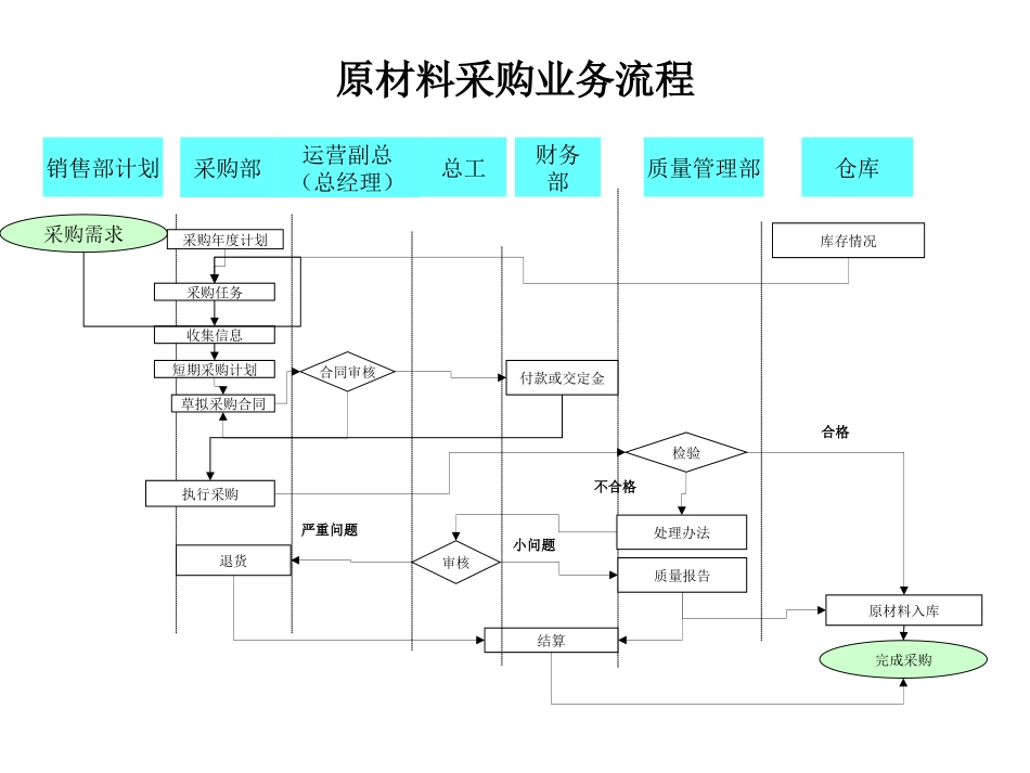 0704业务流程.ppt_第1页