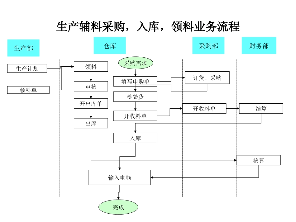 0704业务流程.ppt_第3页
