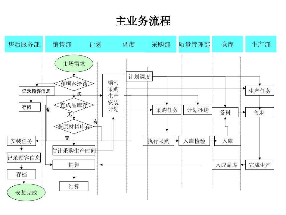 0704业务流程-david.ppt_第2页