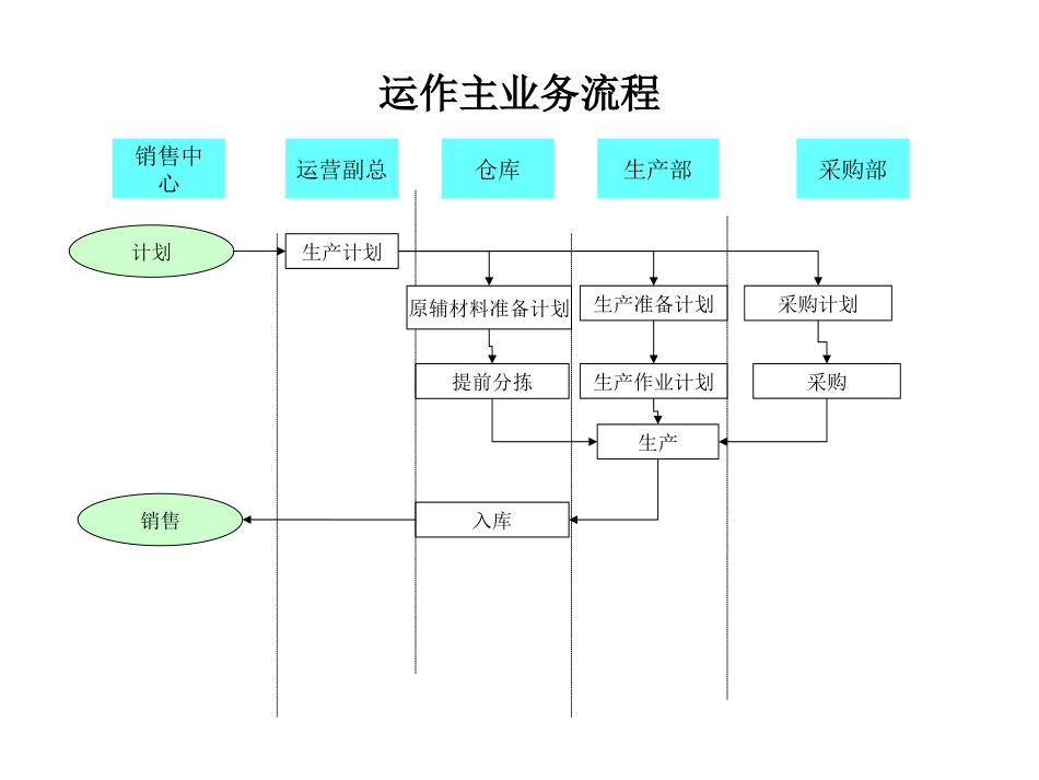 0706业务流程.ppt_第1页