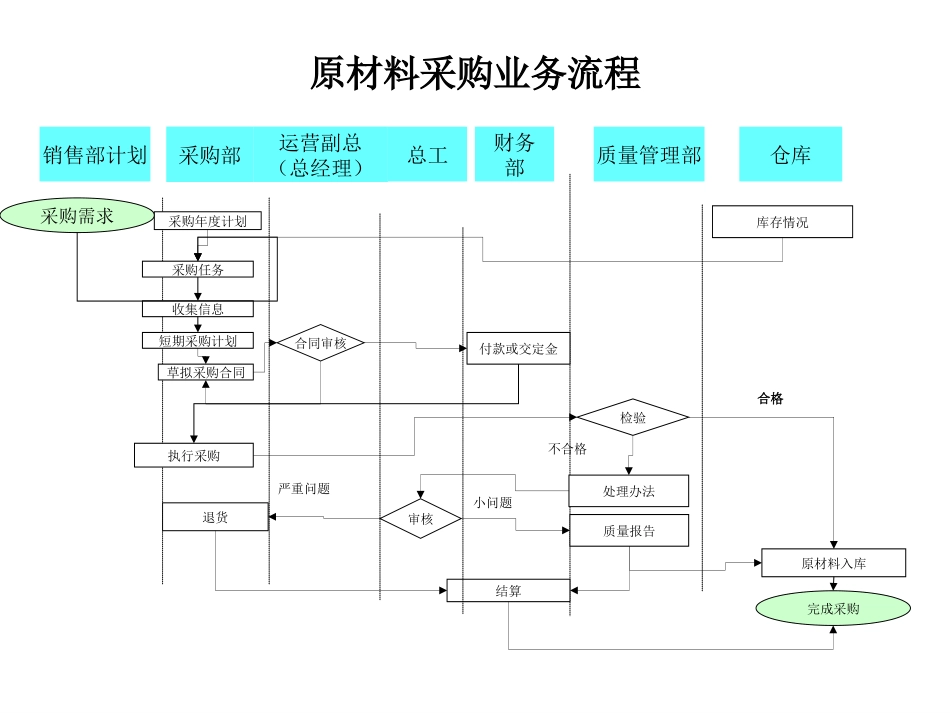0706业务流程.ppt_第3页