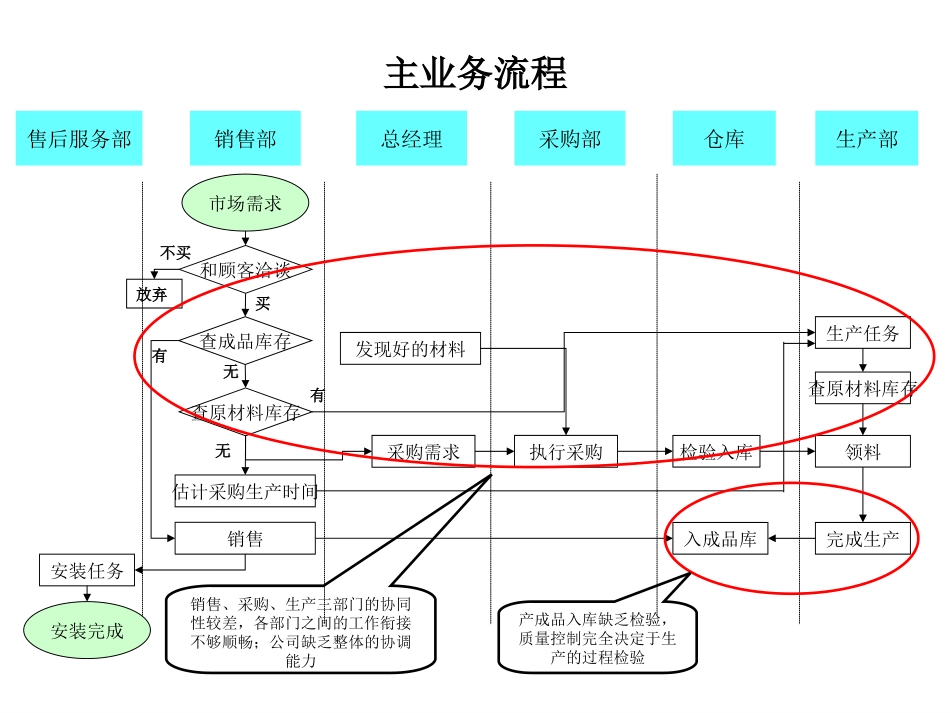 业务流程-彭烨.ppt_第3页