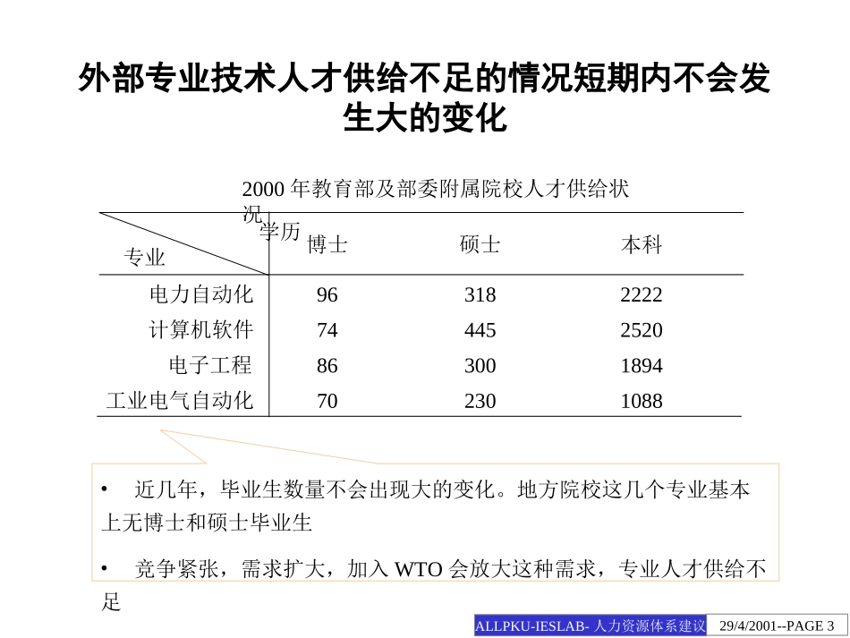 BD人力资源建议报告.ppt_第3页