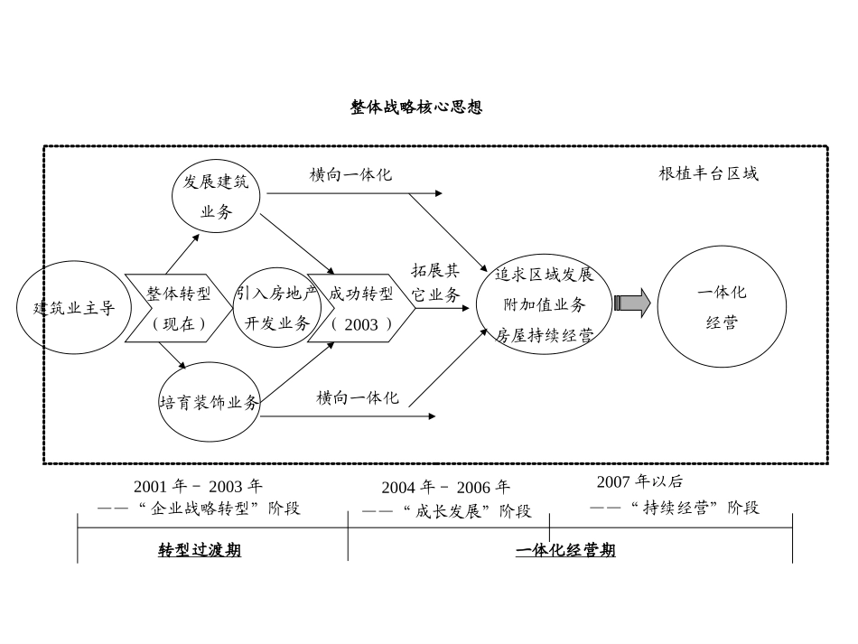 北京三益房地产战略报告-完整.ppt_第3页