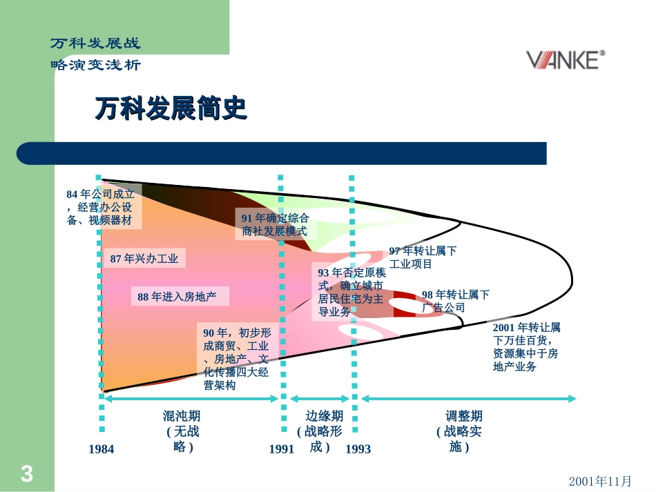 万科的发展及战略演变浅析.ppt_第3页