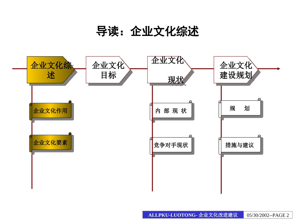 洛铜集团企业文化改进建议报告.ppt_第2页