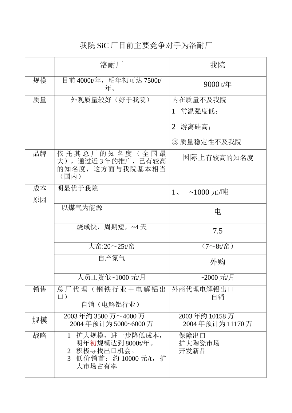 高材所目前主要竞争对手.doc_第1页