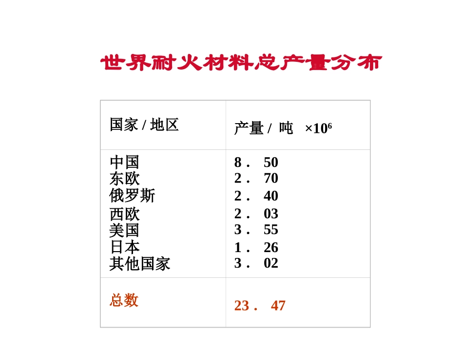 国内外耐火材料的发展现状.ppt_第3页