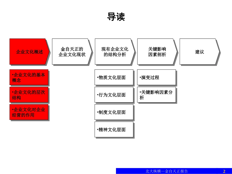 1227企业文化诊断报告（汇报版）.ppt_第2页
