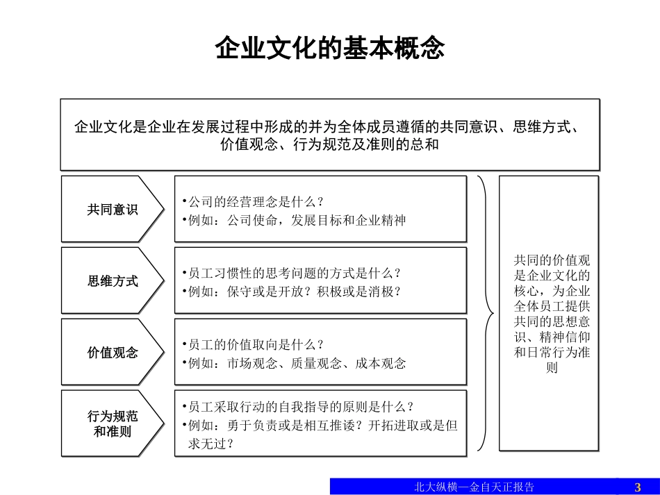 1227企业文化诊断报告（汇报版）.ppt_第3页