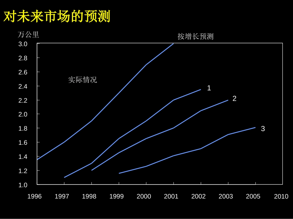 对未来市场的预测.ppt_第1页
