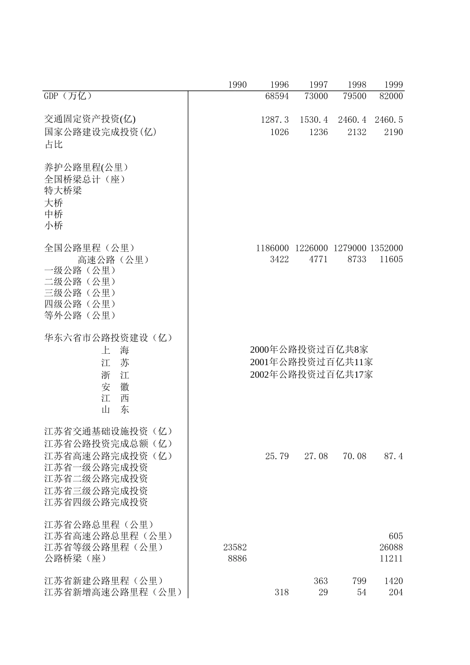国家及江苏公路建设投资.xls_第1页