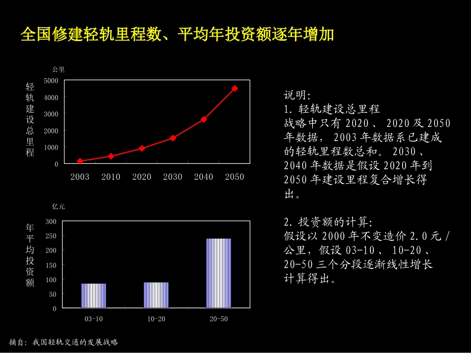 轻轨市场.ppt_第1页