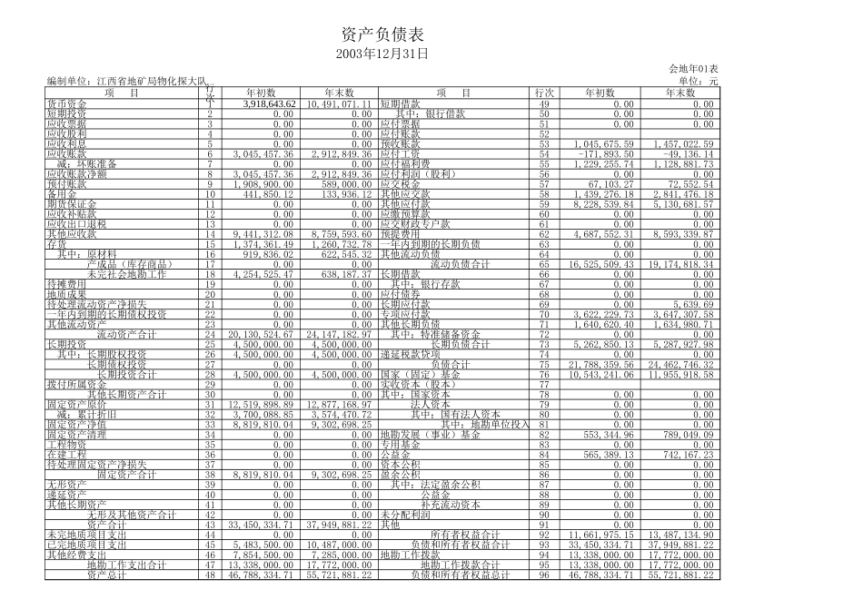 江西省地矿局物化探大队近三年会计报表.xls_第1页