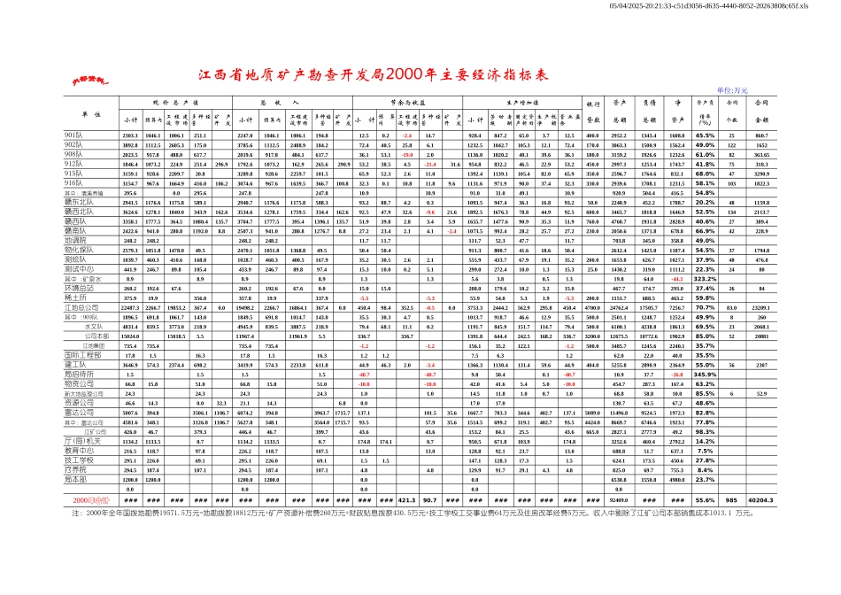 定稿：2000年主要经济指标表.XLS_第1页