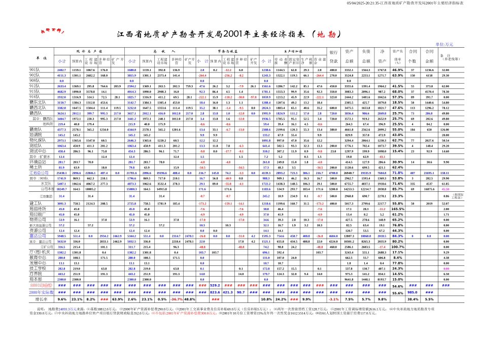 定稿：2001年主要经济指标表.XLS_第1页