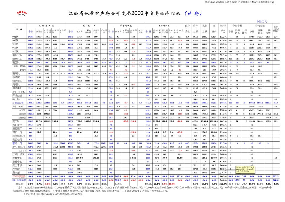 定稿：2002年主要经济指标表.xls_第1页