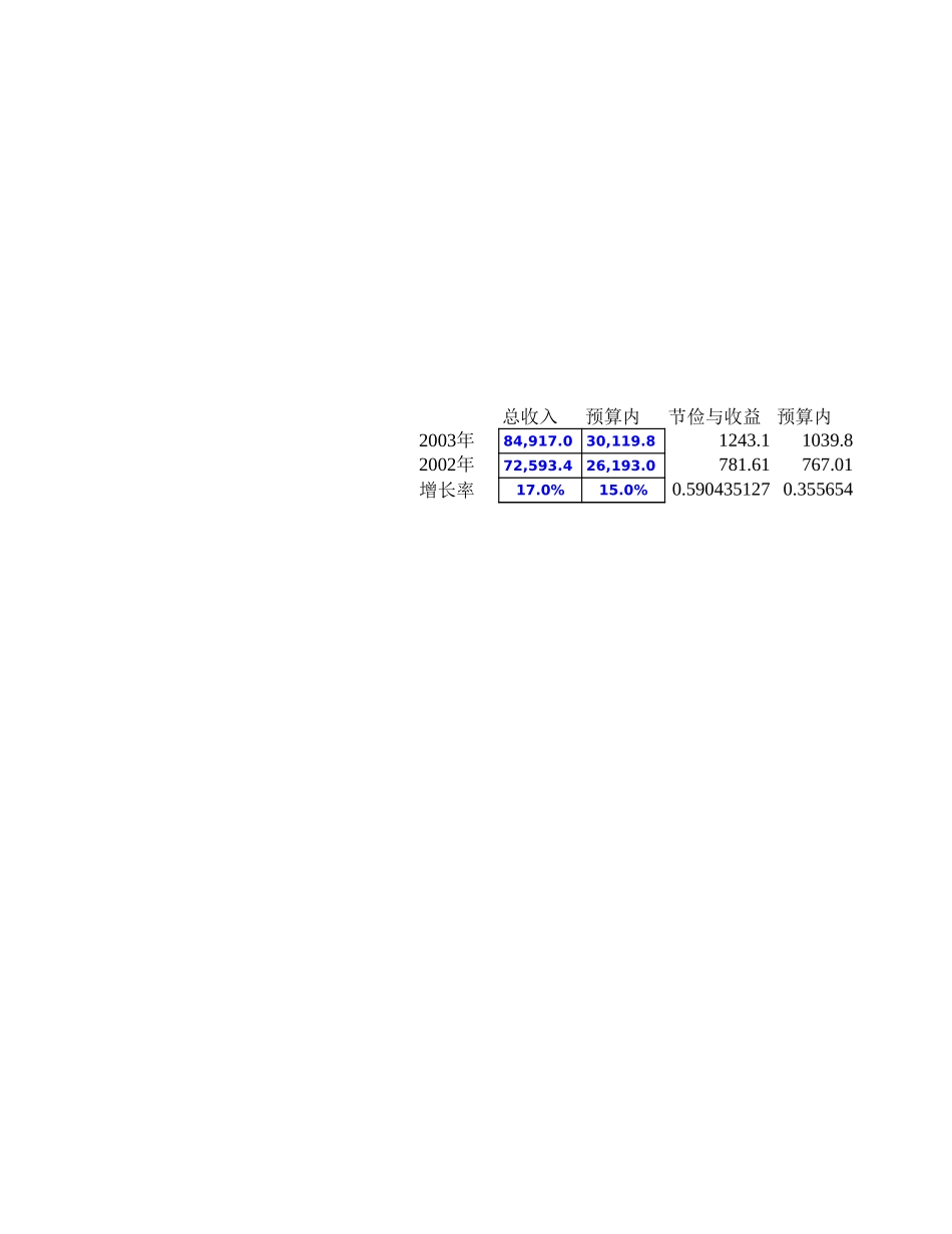 定稿-2003年主要经济指标表.xls_第1页