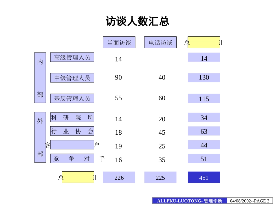 lt集团内部诊断.ppt_第3页