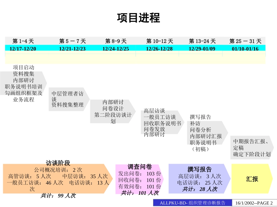 x公司组织管理诊.ppt_第2页