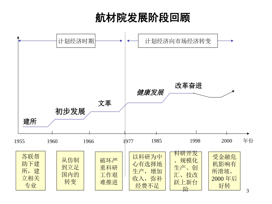 北京航空材料研1.ppt_第3页