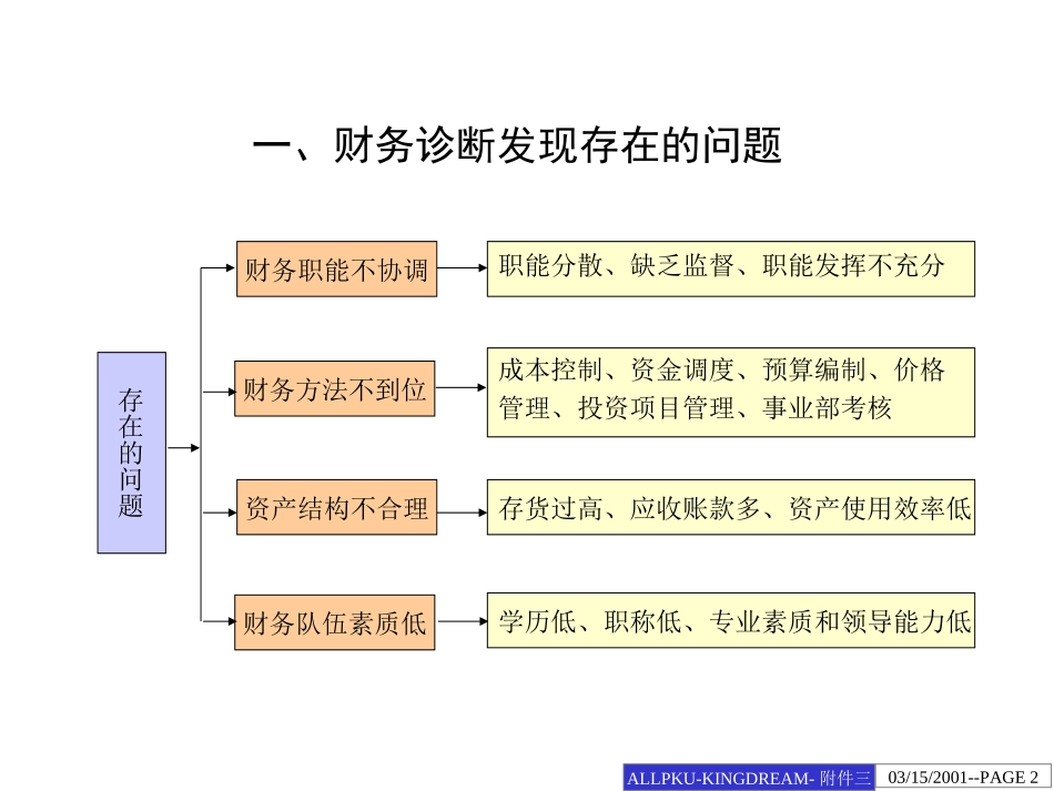 管理诊断报告2（.ppt_第2页