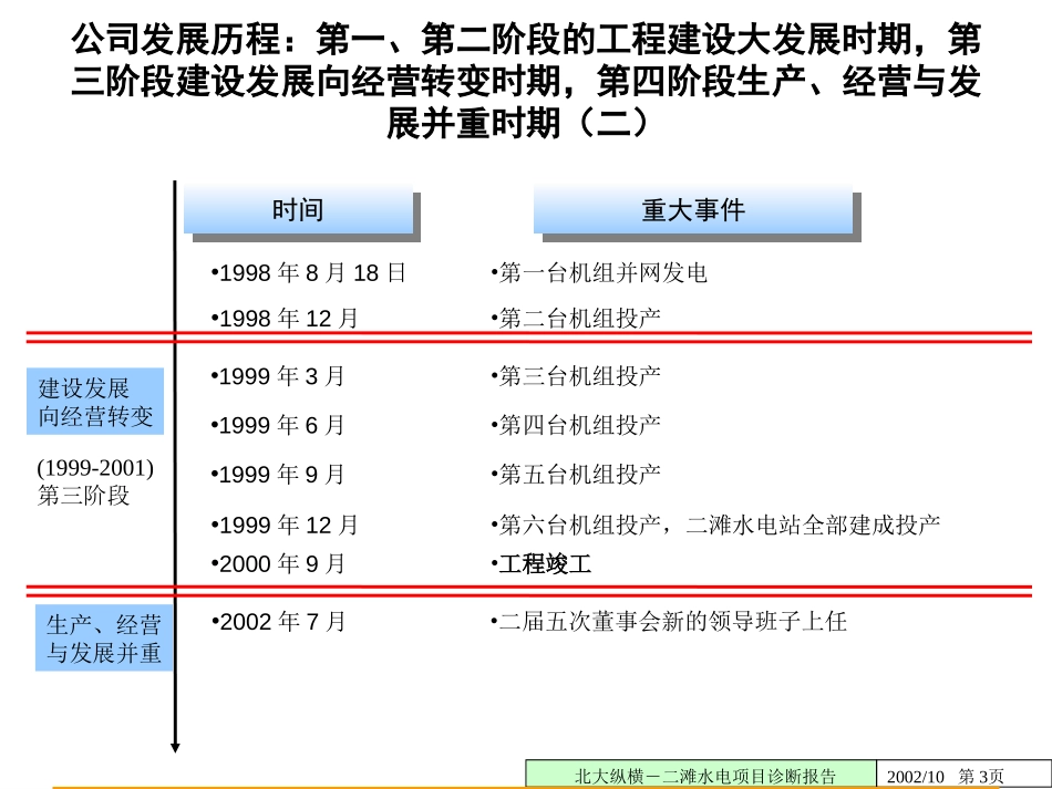 组织诊断报告（二.ppt_第3页