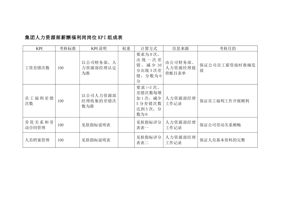 集团人力资源部薪.doc_第1页