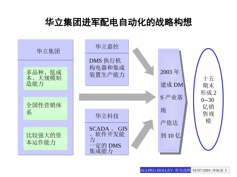 配电自动化战略建议.PPT_第3页