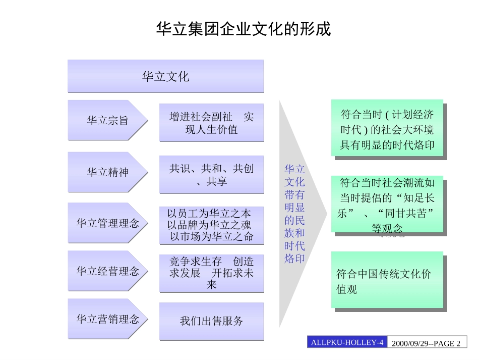 企业文化诊断.ppt_第2页