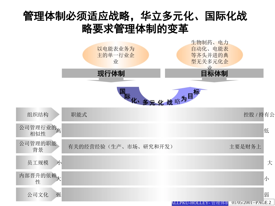 集团管理体制改革方案建议.ppt_第2页