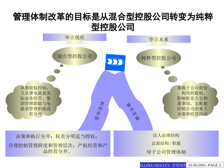 集团管理体制改革方案建议.ppt_第3页