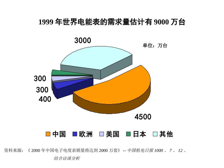 电能表国际化战略.ppt_第3页