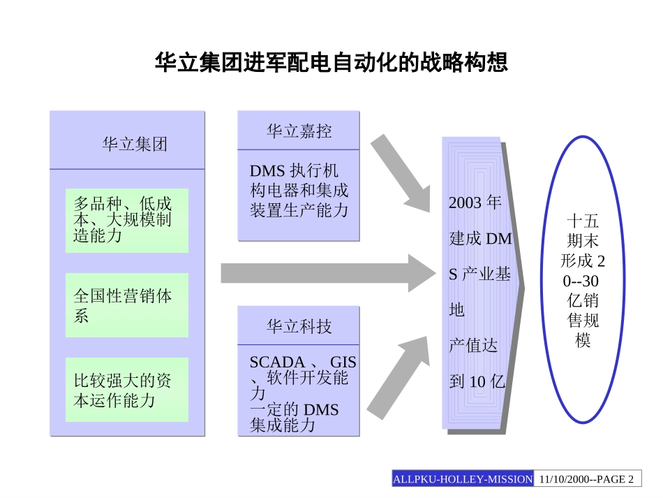 配电自动化战略建议.PPT_第2页