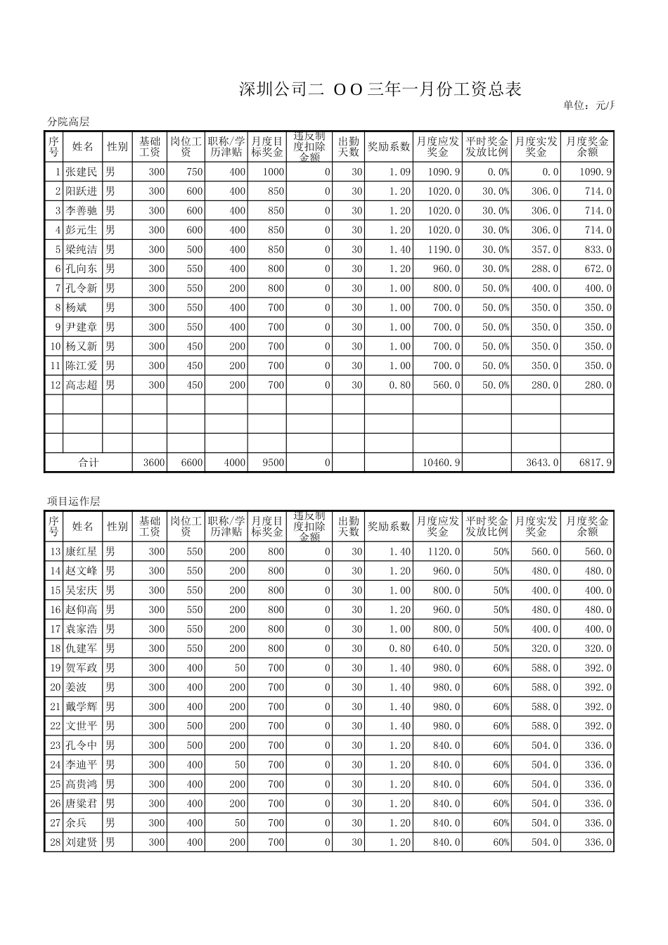 深圳公司工资试算表0215.xls_第1页