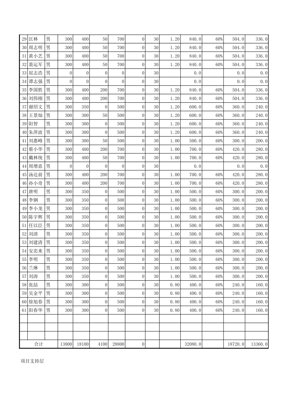 深圳公司工资试算表0215.xls_第2页
