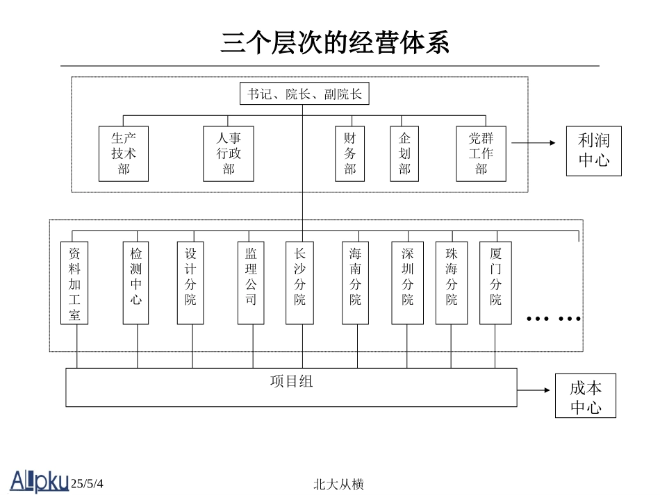 组织结构.ppt_第3页