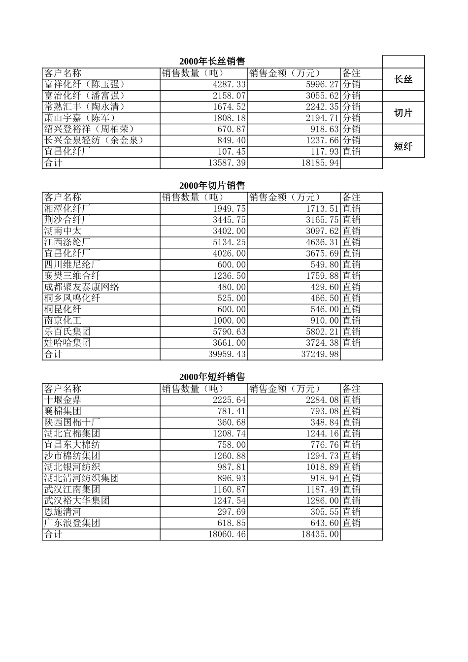 2000-2003年销售统计.xls_第1页