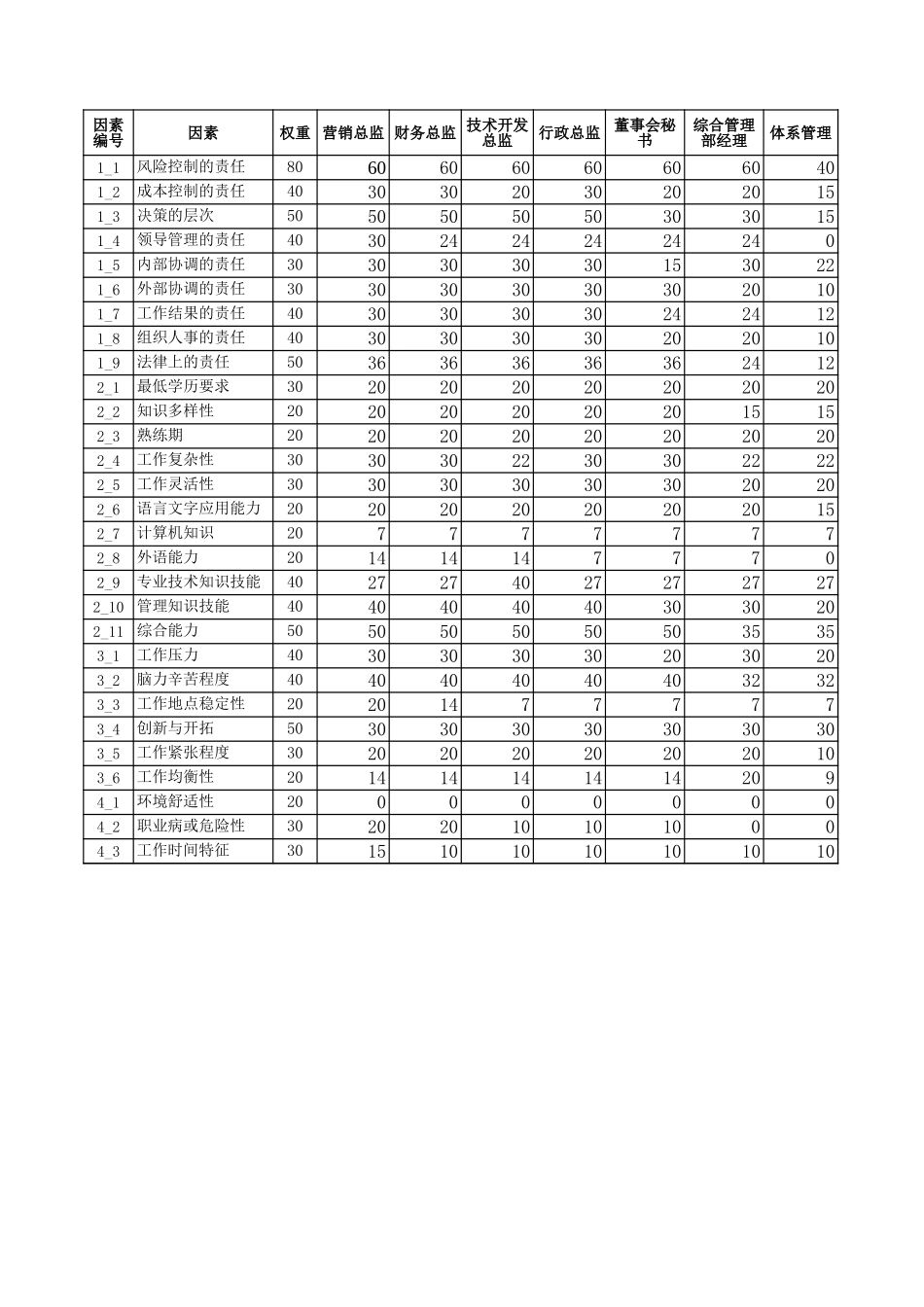 岗位评估yang.xls_第1页