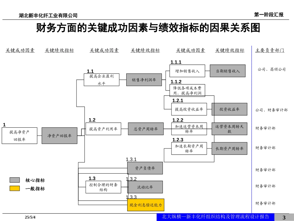 新丰化纤绩效考核指标设计.ppt_第3页
