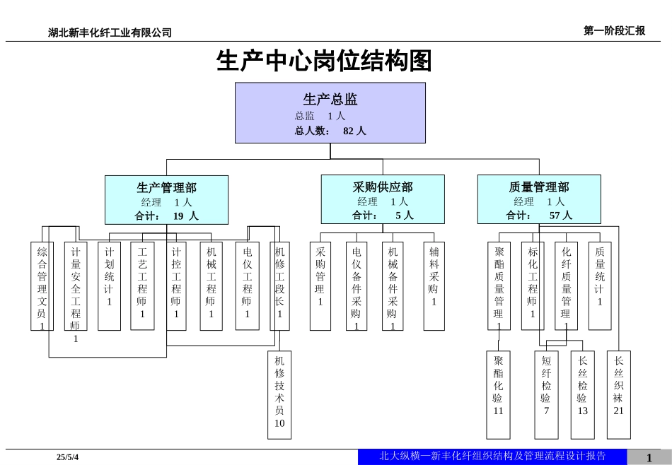 新丰化纤组织结构yangjianyun.ppt_第1页