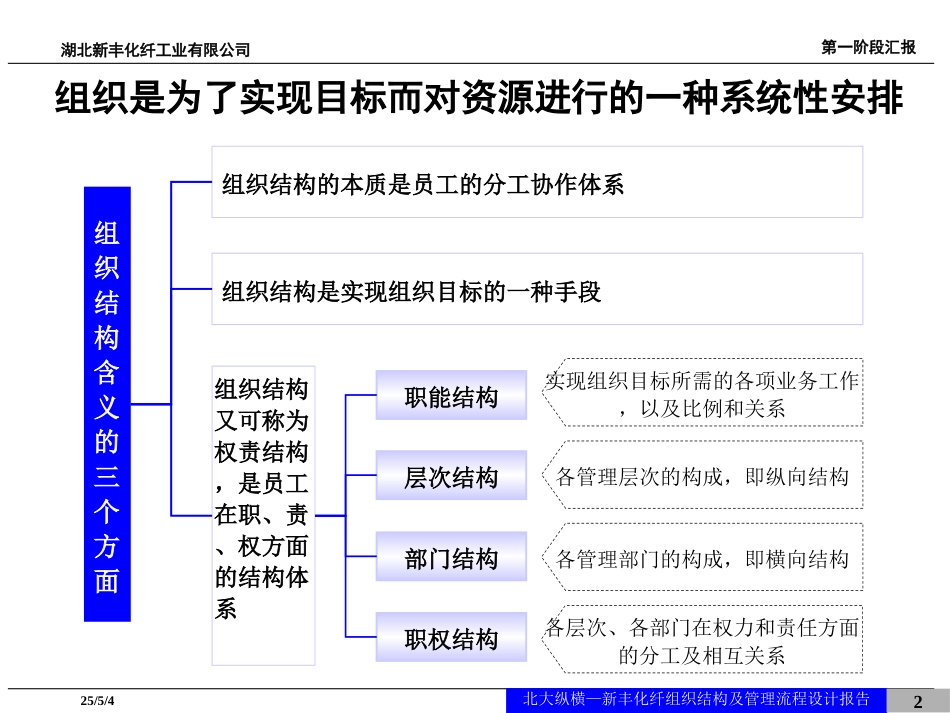 新丰化纤组织结构设计报告.ppt_第2页
